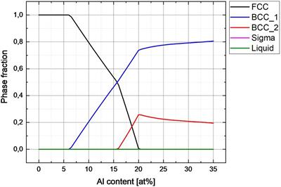 Alloy Design and Microstructure Evolution in the AlxCoCrFeNi Alloy System Synthesized by Laser Metal Deposition